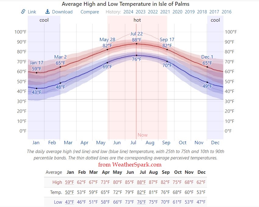 average temperatures Isle of Palms